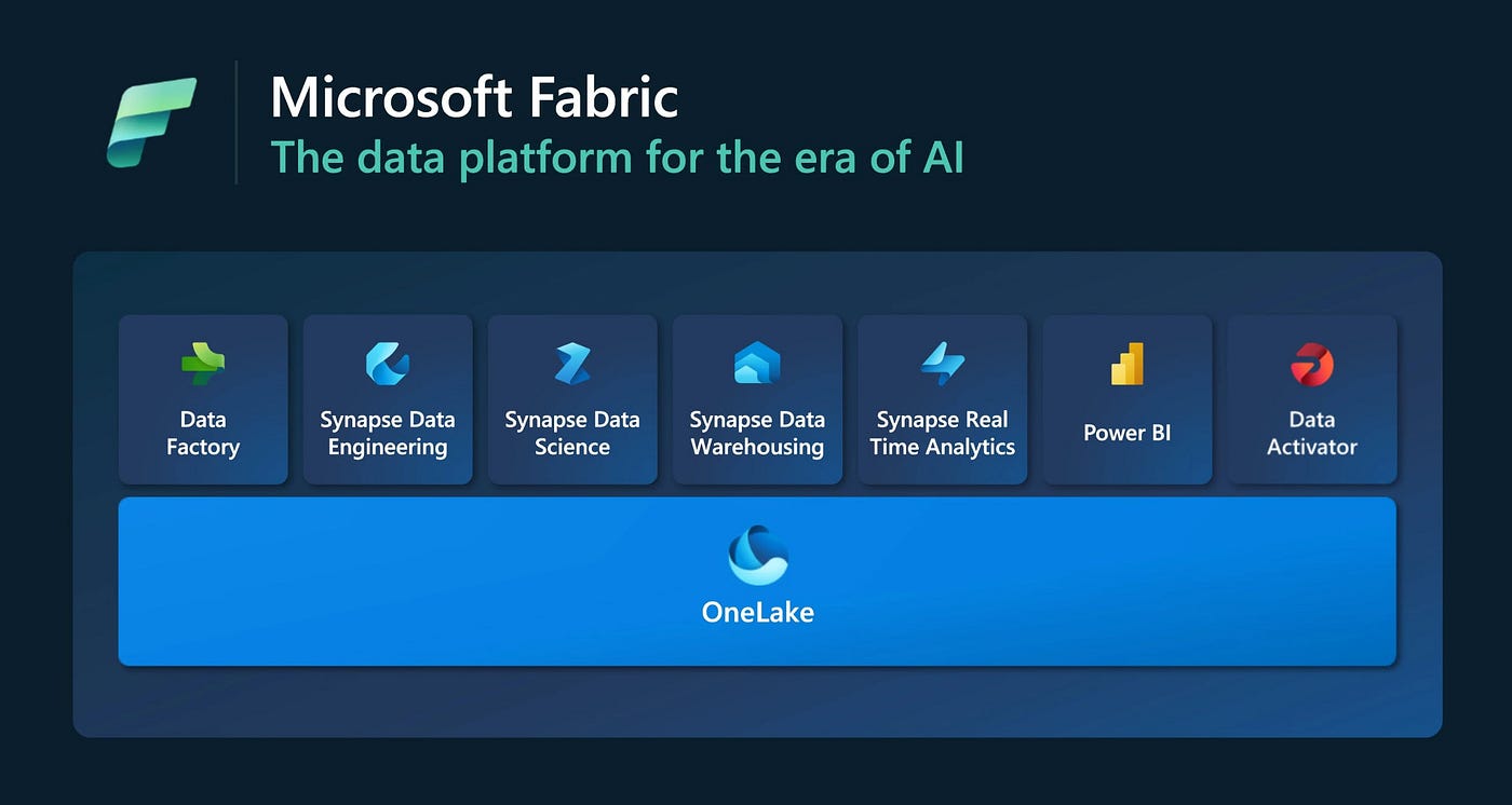 Power BI in Fabric